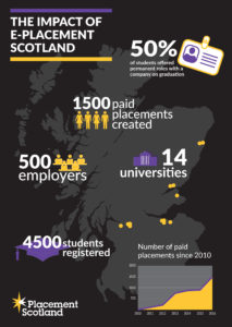 stats on how e-Placement has impacted students and businesses